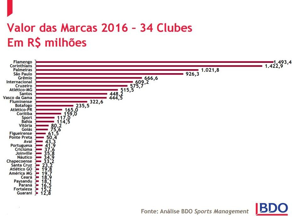 Segundo a BDO, quinta maior empresa de auditoria e consultoria do País, o Flamengo possui o maior valor de marca do futebol brasileiro: R$ 1,49 bilhão